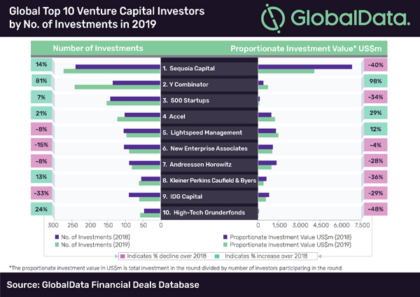 Venture capital deals up in number, down in value | Investor Strategy News